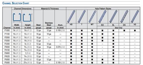 selecting the right strut channel|Download The Unistrut Channel Selection Guide.